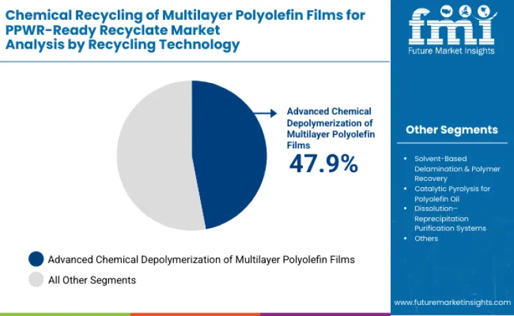 Chemical Recycling Of Multilayer Polyolefin Films For Ppwr Ready Recyclate Market By Recycling Technology
