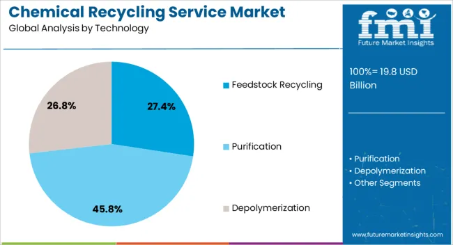 Chemical Recycling Service Market Analysis By Technology Chemical Recycling Service Market Analysis By Technology