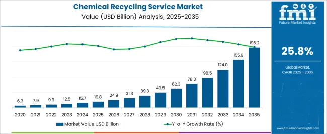Chemical Recycling Service Market Market Value Analysis Chemical Recycling Service Market Market Value Analysis