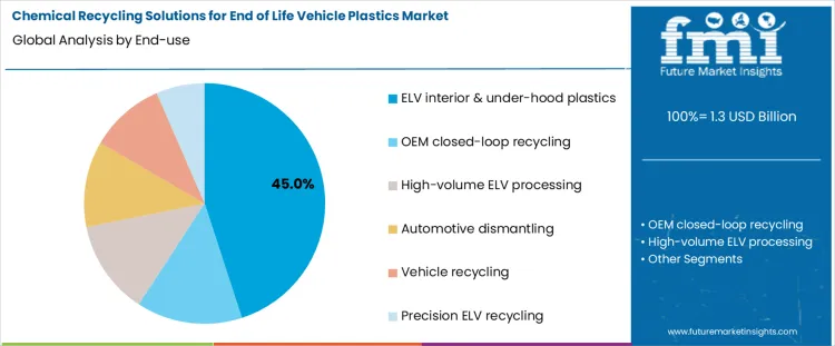 Chemical Recycling Solutions For End Of Life Vehicle Plastics Market Analysis By End Use Chemical Recycling Solutions For End Of Life Vehicle Plastics Market Analysis By End Use