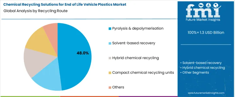 Chemical Recycling Solutions For End Of Life Vehicle Plastics Market Analysis By Recycling Route Chemical Recycling Solutions For End Of Life Vehicle Plastics Market Analysis By Recycling Route