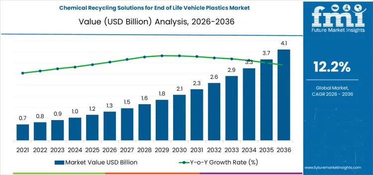 Chemical Recycling Solutions For End Of Life Vehicle Plastics Market Market Value Analysis Chemical Recycling Solutions For End Of Life Vehicle Plastics Market Market Value Analysis
