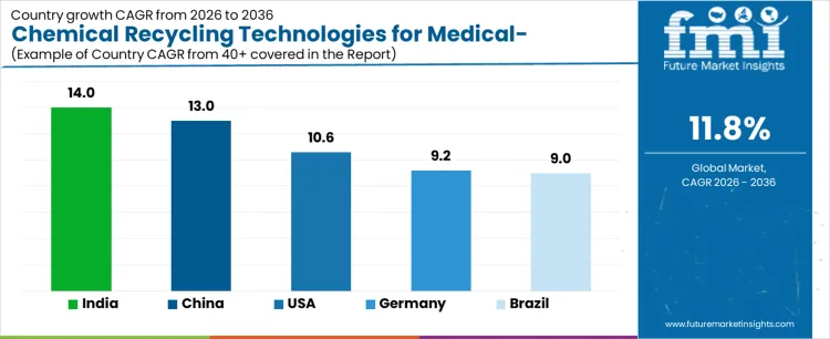 Chemical Recycling Technologies For Medical Grade Plastics Market Cagr Analysis By Country