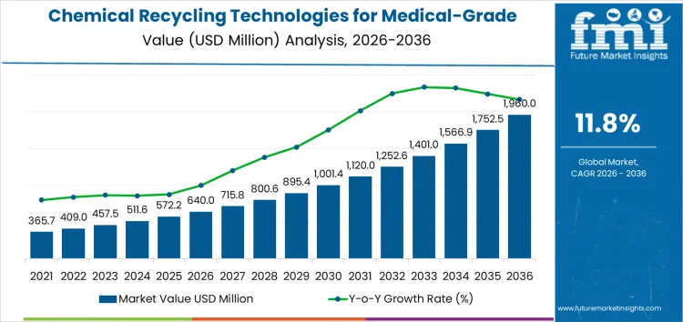 Chemical Recycling Technologies For Medical Grade Plastics Market Market Value Analysis