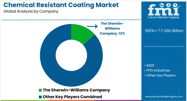 Chemical Resistant Coating Market Analysis By Company