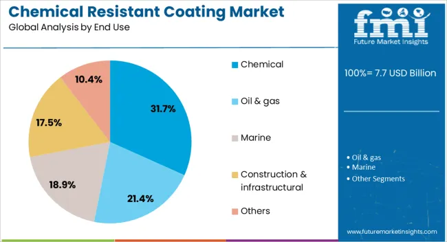 Chemical Resistant Coating Market Analysis By End Use