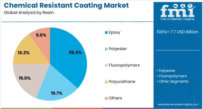 Chemical Resistant Coating Market Analysis By Resin