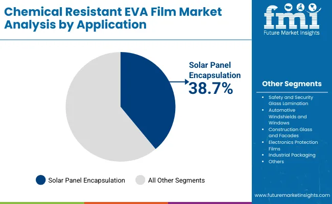 Chemical Resistant Eva Film Market By Application
