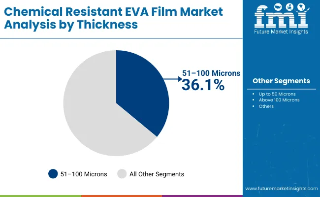 Chemical Resistant Eva Film Market By Thickeness