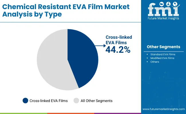 Chemical Resistant Eva Film Market By Type