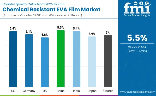 Chemical Resistant Eva Film Market Country Wise Analysis