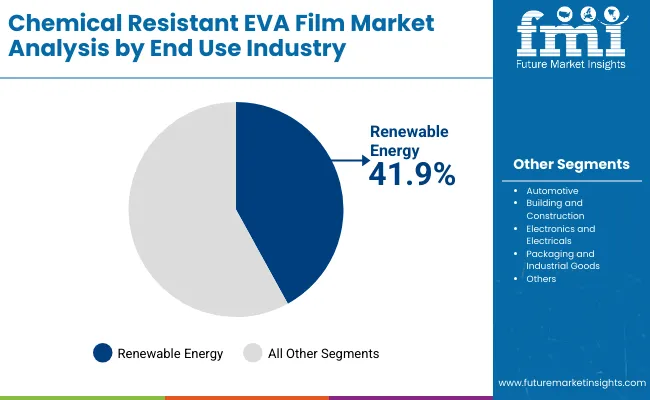 Chemical Resistant Eva Film Market End Use Industry