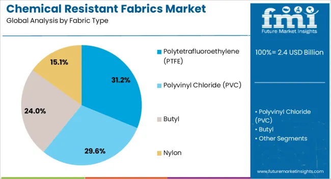 Chemical Resistant Fabrics Market Analysis By Fabric Type