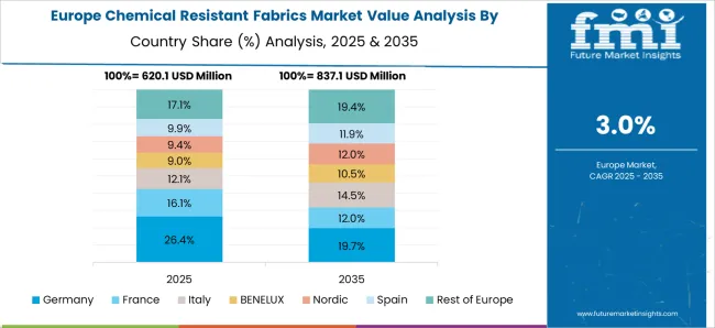 Chemical Resistant Fabrics Market Europe Country Market Share Analysis, 2025 & 2035
