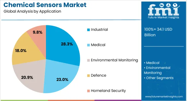Chemical Sensors Market Analysis By Application
