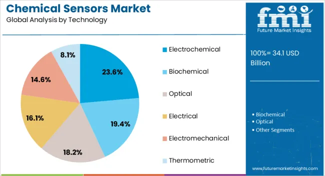 Chemical Sensors Market Analysis By Technology