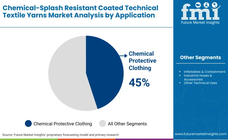 Chemical Splash Resistant Coated Technical Textile Yarns Market By Application
