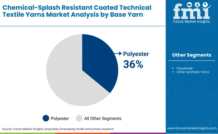 Chemical Splash Resistant Coated Technical Textile Yarns Market By Base Yarn