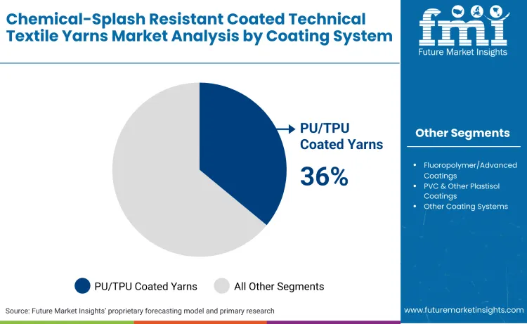 Chemical Splash Resistant Coated Technical Textile Yarns Market By Coating System