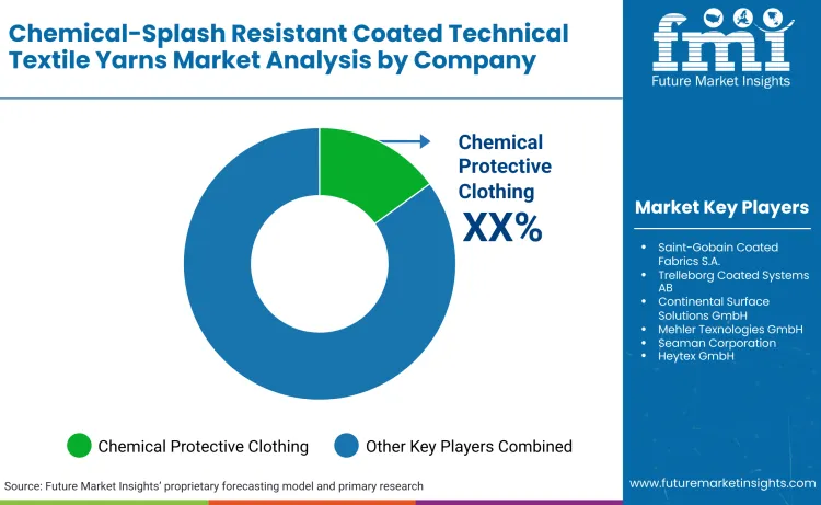Chemical Splash Resistant Coated Technical Textile Yarns Market By Company