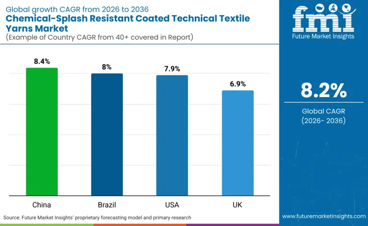 Chemical Splash Resistant Coated Technical Textile Yarns Market By Country