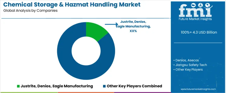 Chemical Storage & Hazmat Handling Market Analysis By Company