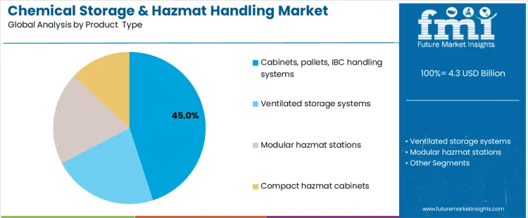 Chemical Storage & Hazmat Handling Market Analysis By Product Type