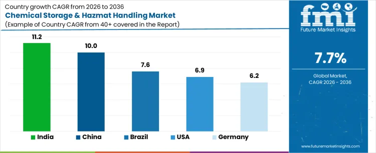 Chemical Storage & Hazmat Handling Market Cagr Analysis By Country