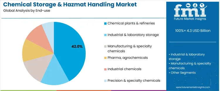 Chemical Storage And Hazmat Handling Market Analysis By End Use