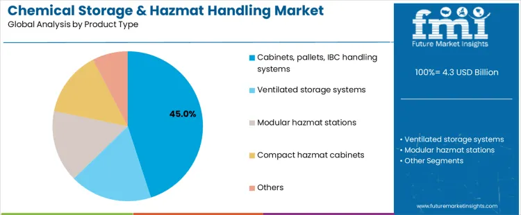 Chemical Storage And Hazmat Handling Market Analysis By Product Type