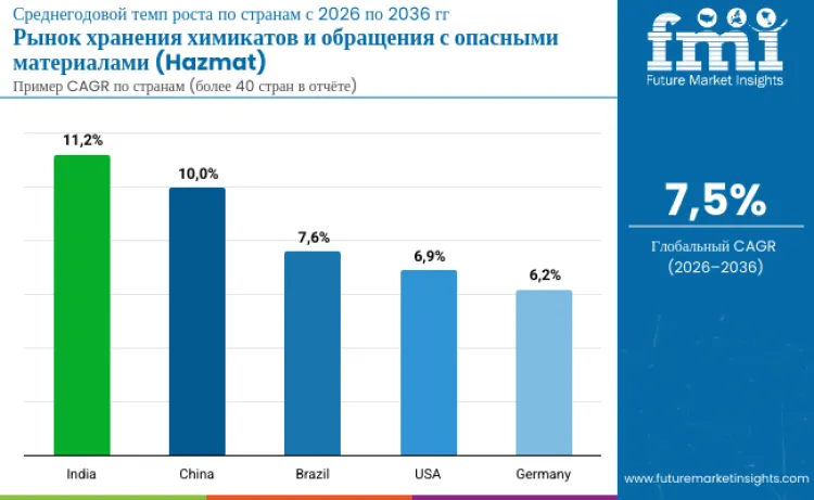 Chemical Storage And Hazmat Handling Market By Country Ru