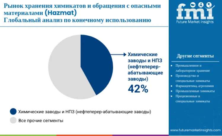 Chemical Storage And Hazmat Handling Market By End Use Ru