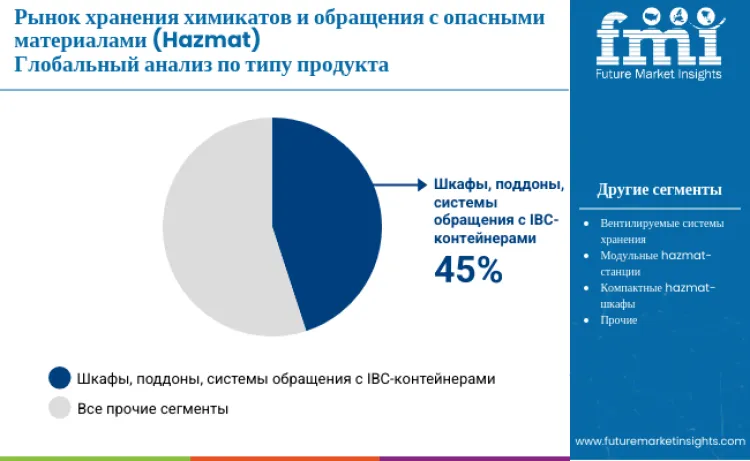 Chemical Storage And Hazmat Handling Market By Product Type Ru