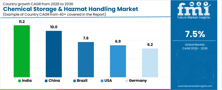 Chemical Storage And Hazmat Handling Market Cagr Analysis By Country