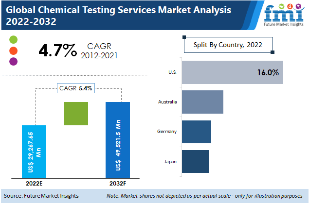 Chemical Testing Services Market