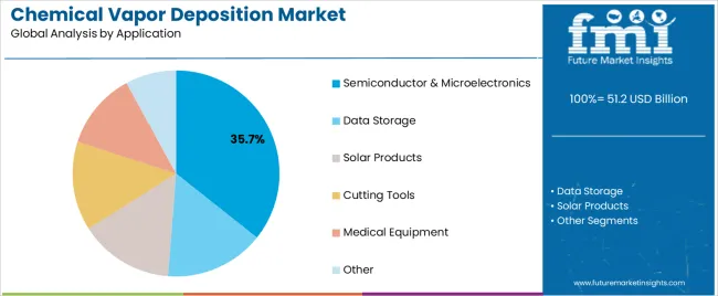 Chemical Vapor Deposition Market Analysis By Application Chemical Vapor Deposition Market Analysis By Application