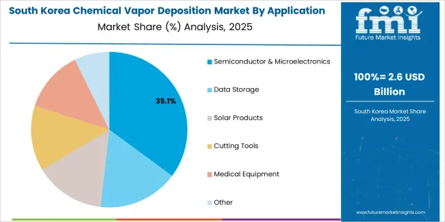 Chemical Vapor Deposition Market South Korea Market Share Analysis By Application Chemical Vapor Deposition Market South Korea Market Share Analysis By Application