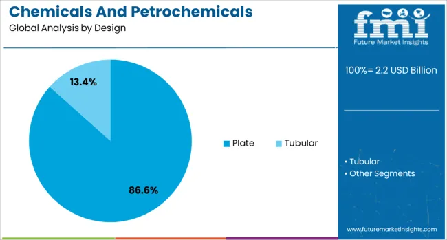 Chemicals And Petrochemicals Electrostatic Precipitator Market Analysis By Design