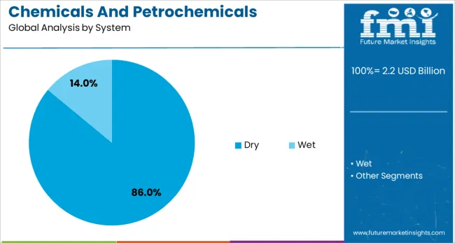 Chemicals And Petrochemicals Electrostatic Precipitator Market Analysis By System