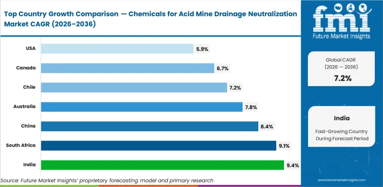 Chemicals For Acid Mine Drainage Neutralization Market Cagr Analysis By Country Chemicals For Acid Mine Drainage Neutralization Market Cagr Analysis By Country