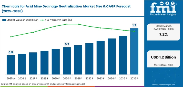 Chemicals For Acid Mine Drainage Neutralization Market Value Analysis Chemicals For Acid Mine Drainage Neutralization Market Value Analysis
