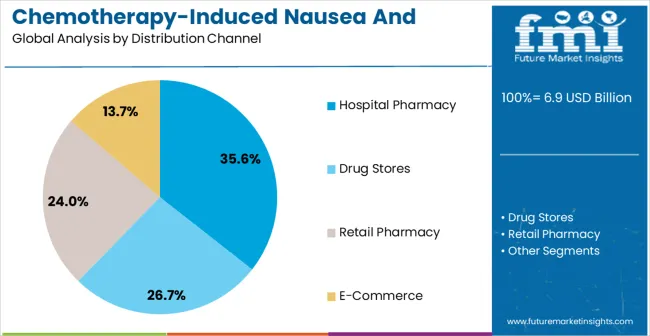 Chemotherapy Induced Nausea And Vomiting Therapeutics Market Analysis By Distribution Channel