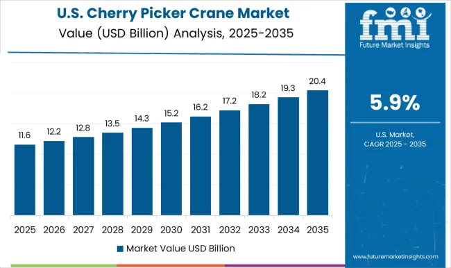 Cherry Picker Crane Market Country Value Analysis