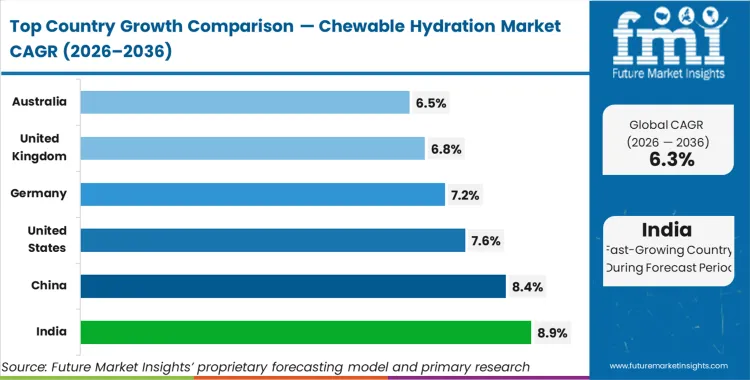 Chewable Hydration Market Cagr Analysis By Country