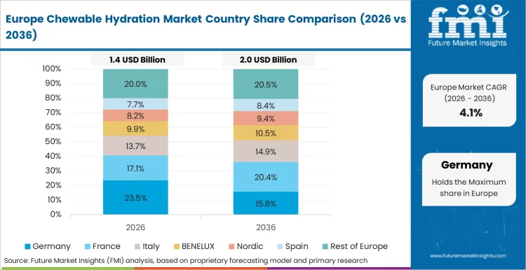 Chewable Hydration Market Europe Country Market Share Analysis, 2026 & 2036