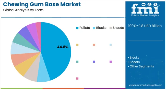 Chewing Gum Base Market Analysis By Form