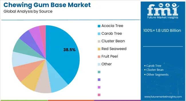 Chewing Gum Base Market Analysis By Source