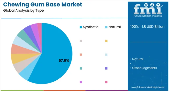 Chewing Gum Base Market Analysis By Type