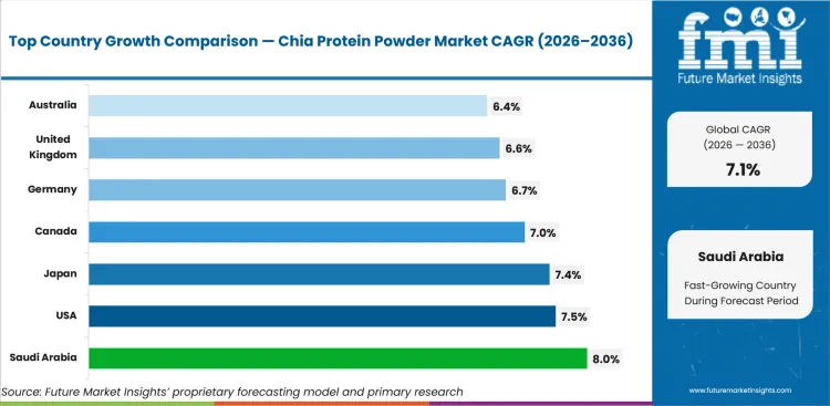 Chia Protein Powder Market Cagr Analysis By Country Chia Protein Powder Market Cagr Analysis By Country