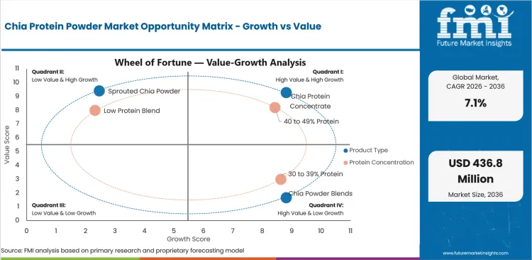 Chia Protein Powder Market Opportunity Matrix Growth Vs Value Chia Protein Powder Market Opportunity Matrix Growth Vs Value